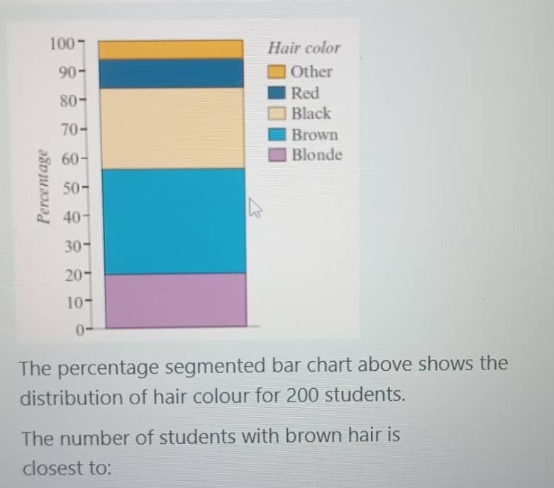 The percentage segmented bar chart above shows the 
distribution of hair colour for 200 students. 
The number of students with brown hair is 
closest to: