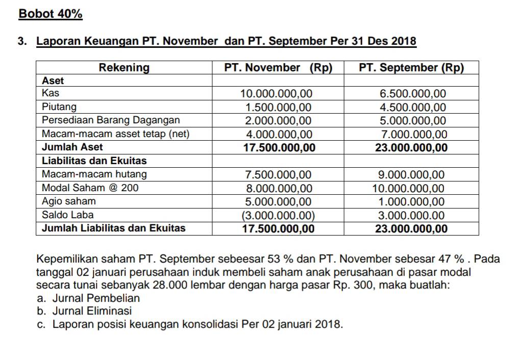 Bobot 40%
3. Laporan Keuangan PT. November dan PT. September Per 31 Des 2018
Kepemilikan saham PT. September sebeesar 53 % dan PT. November sebesar 47 %. Pada
tanggal 02 januari perusahaan induk membeli saham anak perusahaan di pasar modal
secara tunai sebanyak 28.000 lembar dengan harga pasar Rp. 300, maka buatlah:
a. Jurnal Pembelian
b. Jurnal Eliminasi
c. Laporan posisi keuangan konsolidasi Per 02 januari 2018.