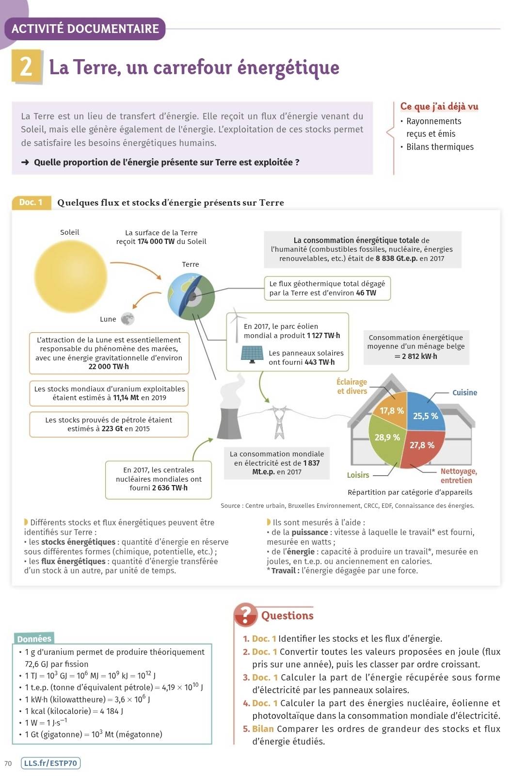 ACTIVITÉ DOCUMENTAIRE
2 La Terre, un carrefour énergétique
Ce que j'ai déjà vu
La Terre est un lieu de transfert d'énergie. Elle reçoit un flux d'énergie venant du • Rayonnements
Soleil, mais elle génère également de l'énergie. L’exploitation de ces stocks permet reçus et émis
de satisfaire les besoins énergétiques humains. • Bilans thermiques
Quelle proportion de l'énergie présente sur Terre est exploitée ?
Doc. 1 Quelques flux et stocks d'énergie présents sur Terre
Source : Centre urbain, Bruxelles Environnement, CRCC, EDF, Connaissance des énergies.
Différents stocks et flux énergétiques peuvent être  Ils sont mesurés à l'aide :
identifés sur Terre : * de la puissance : vitesse à laquelle le travail* est fourni,
* les stocks énergétiques : quantité d'énergie en réserve mesurée en watts ;
sous différentes formes (chimique, potentielle, etc.) ; * de l'énergie : capacité à produire un travail*, mesurée en
* les flux énergétiques : quantité d'énergie transférée joules, en t.e.p. ou anciennement en calories.
d'un stock à un autre, par unité de temps. * Travail : l'énergie dégagée par une force.
Questions
Données 1. Doc. 1 Identifer les stocks et les flux d’énergie.
• 1 g d'uranium permet de produire théoriquement 2. Doc. 1 Convertir toutes les valeurs proposées en joule (flux
72,6 GJ par fission pris sur une année), puis les classer par ordre croissant.
1TJ=10^3GJ=10^6MJ=10^9kJ=10^(12)J
3. Doc. 1 Calculer la part de l'énergie récupérée sous forme
1 t.e.p. (tonne d'équivalent pétrole) =4,19* 10^(10)J d'électricité par les panneaux solaires.
1 kW·h (kilowattheure) =3,6* 10^6J 4. Doc. 1 Calculer la part des énergies nucléaire, éolienne et
• 1 kcal (kilocalorie) =4184J
photovoltaïque dans la consommation mondiale d'électricité.
1W=1J· s^(-1)
• 1 Gt (gigatonn e)=10^3 Mt (mégatonne)
5. Bilan Comparer les ordres de grandeur des stocks et flux
d'énergie étudiés.
70 LLS.fr/ESTP70
