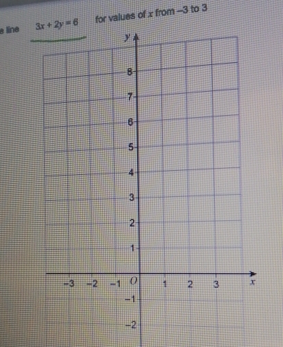 line  for values of x from -3 to 3