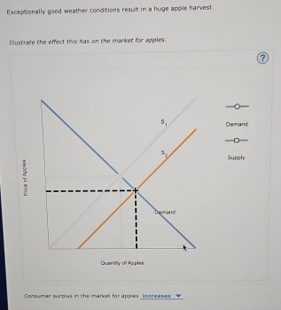 Exceptionally good weather conditions result in a huge apple harvest.
Iillustrate the effect this has on the market for apples.
?
Demand
□
Supply
;
Consumer surplus in the market for apples increases __▼_ .