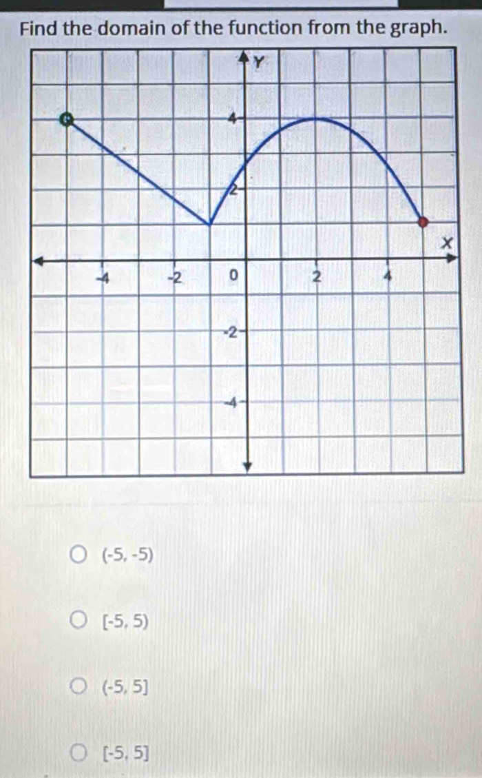 Find the domain of the function from the graph.
(-5,-5)
[-5,5)
(-5,5]
[-5,5]