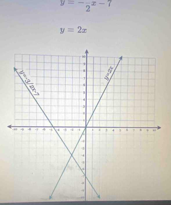 y=-frac 2x-7
y=2x
10