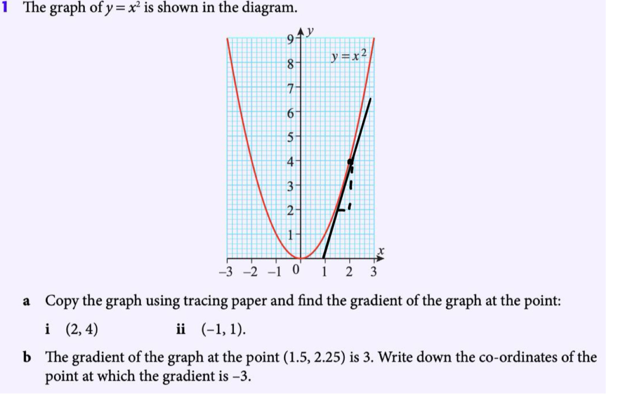 The graph of y=x^2 is shown in the diagram.
a Copy the graph using tracing paper and find the gradient of the graph at the point:
i (2,4)
i (-1,1).
b The gradient of the graph at the point (1.5,2.25) is 3. Write down the co-ordinates of the
point at which the gradient is −3.