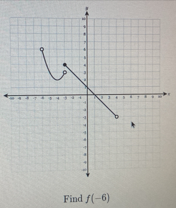 y
- X
Find f(-6)