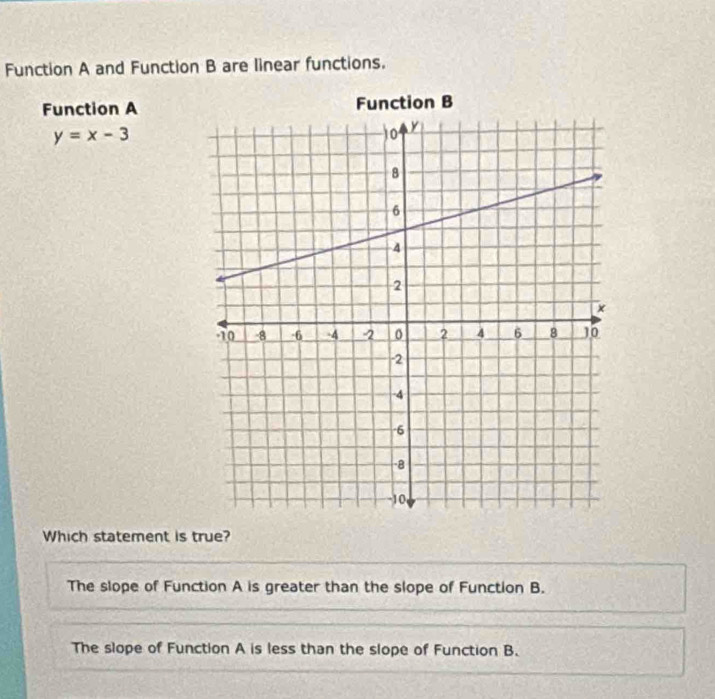 Function A and Function B are linear functions.
Function AFunction B
y=x-3
Which statement is true?
The slope of Function A is greater than the slope of Function B.
The slope of Function A is less than the slope of Function B.