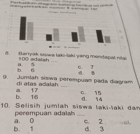 iliki dua diagonal 
Perhatikan diagram batang berikut ini untuk
menyelesaikan nomor 8 sampai 10!
8. Banyak siswa laki-laki yang mendapat nilai
100 adalah ....
a. 5
b. 6 c. 7
d. 8
9. Jumlah siswa perempuan pada diagram
di atas adalah ....
a. 17 c. 15
b. 16 d. 14
10. Selisih jumlah siswa laki-laki dan
perempuan adalah ....
a. 0 c. 2
b. 1 d. 3