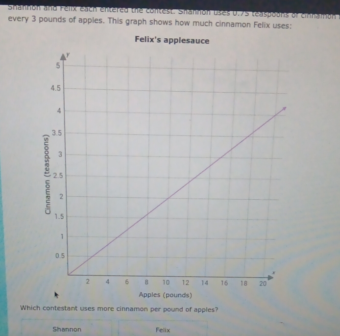 Shannon and Felix each entered the contest. Shannon uses 0.75 teaspoons of cinhamon 
every 3 pounds of apples. This graph shows how much cinnamon Felix uses: 
Felix' 
) 
Which contestant uses more cinnamon per pound of apples? 
Shannon Felix