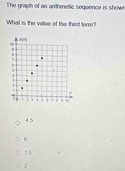 The graph of an arithmetic sequence is showr
What is the value of the third term?
4.5
6
1.5
2