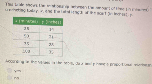 This table shows the relationship between the amount of time (in minutes) T
crocheting today, x, and the total length of the scarf (in inches), y.
According to the values in the table, do x and y have a proportional relationsh
yes
no