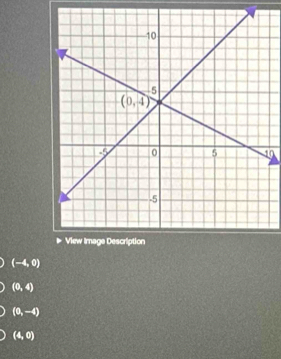 0
(-4,0)
(0,4)
(0,-4)
(4,0)