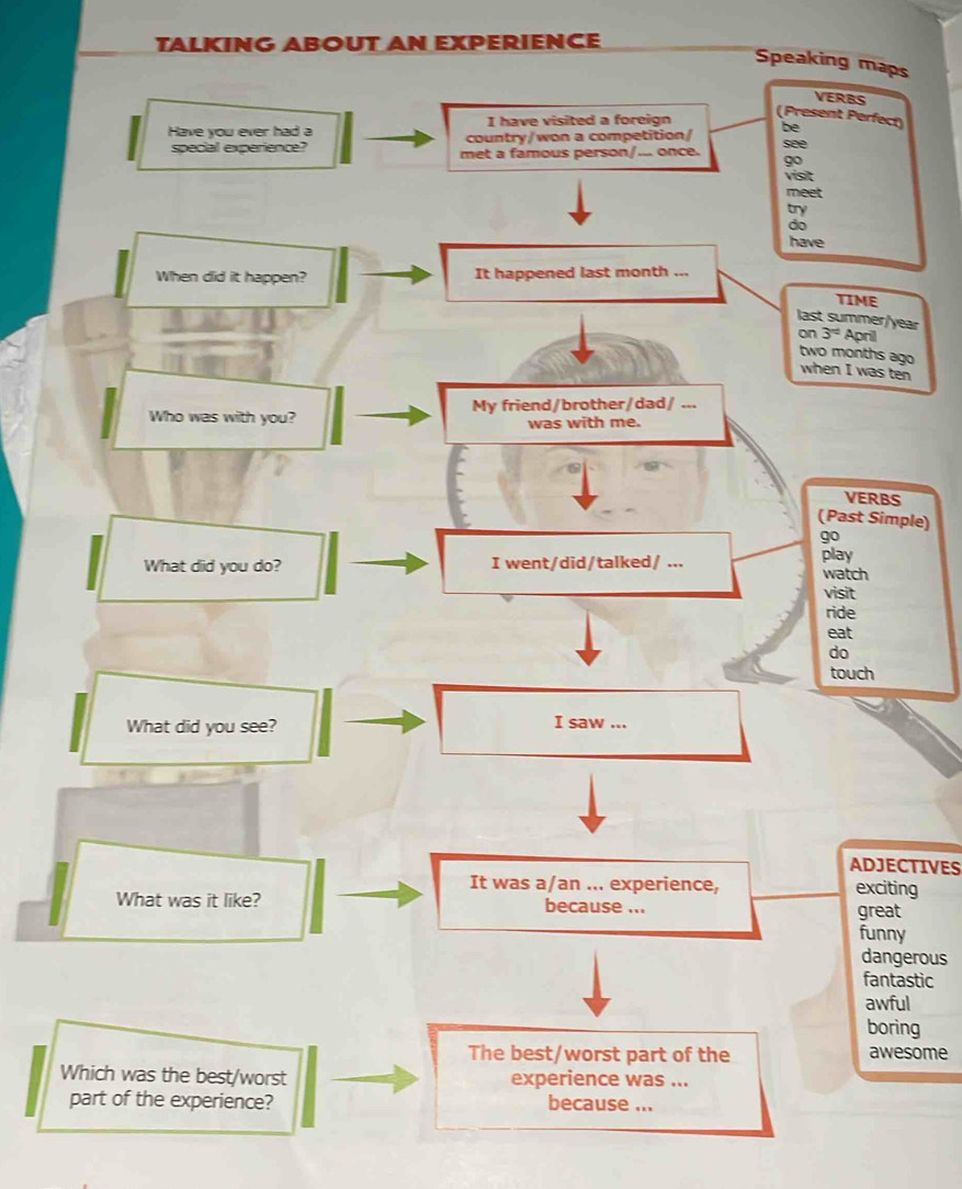 TALKING ABOUT AN EXPERIENCE
Speaking maps
VERBS
(Present Perfect)
Have you ever had a I have visited a foreign be
country/won a competition/
see
special experience? met a famous person/... once. go
visit
meet
try
do
have
When did it happen? It happened last month ...
TIME
last summer/year
on 3^(rd) April
two months ago when I was ten
Who was with you? My friend/brother/dad/ ...
was with me.
VERBS
(Past Simple)
go
What did you do? I went/did/talked/ ... play watch
visit
ride
eat
do
touch
What did you see? I saw ...
ADJECTIVES
It was a/an ... experience, exciting
What was it like? because ... great
funny
dangerous
fantastic
awful
boring
The best/worst part of the awesome
Which was the best/worst experience was ...
part of the experience? because ...