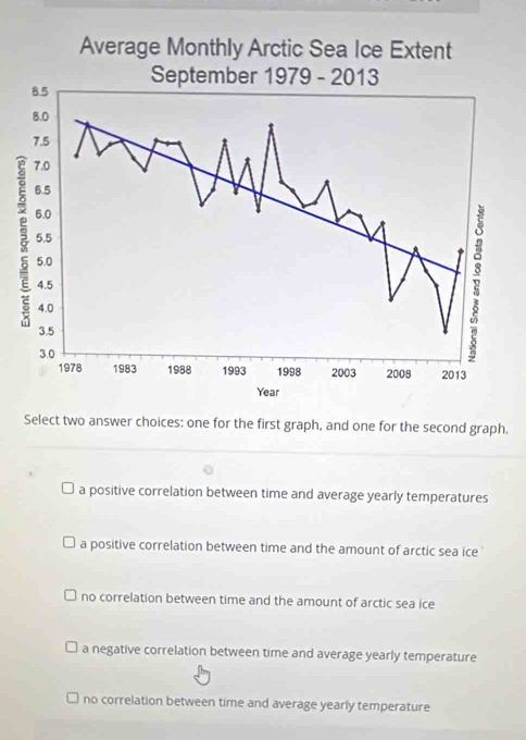 Average Monthly Arctic Sea Ice Extent
_
Select two answer choices: one for the first graph, and one for the second graph.
a positive correlation between time and average yearly temperatures
a positive correlation between time and the amount of arctic sea ice
no correlation between time and the amount of arctic sea ice
a negative correlation between time and average yearly temperature
no correlation between time and average yearly temperature