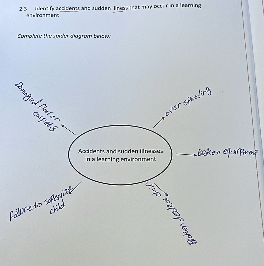 2.3 Identify accidents and sudden illness that may occur in a learning 
environment 
Complete the spider diagram below: