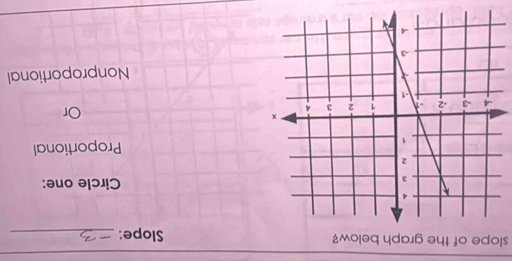 slope of the graph below? Slope:_ 
Circle one: 
Proportional 
Or 
Nonproportional