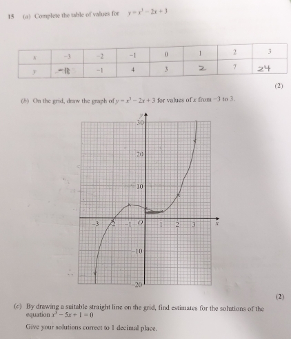 15 (a) Complete the table of values for y=x^3-2x+3
(2)
(b) On the grid, draw the graph of y=x^3-2x+3 for values of x from -3 to 3.
(2)
(c) By drawing a suitable straight line on the grid, find estimates for the solutions of the
equation x^3-5x+1=0
Give your solutions correct to 1 decimal place.