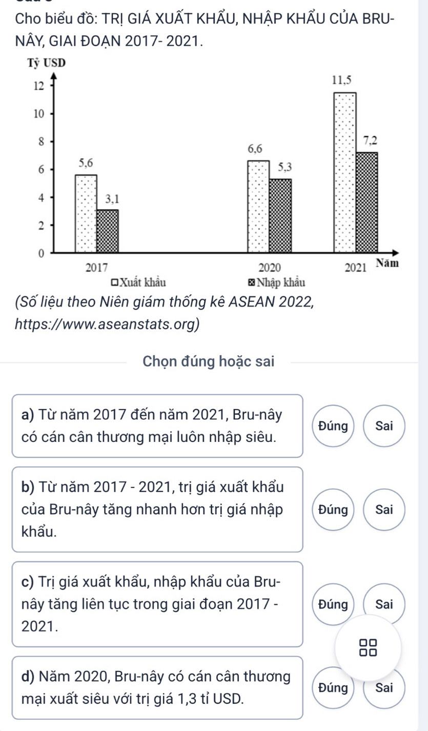 Cho biểu đồ: TR! GIÁ XUẤT KHẤU, NHẠP KHẤU CỦA BRU-
NÂY, GIAI ĐOAN 2017- 2021.
(Số liệu theo Niên giám thống kê ASEAN 2022,
https://www.aseanstats.org)
Chọn đúng hoặc sai
a) Từ năm 2017 đến năm 2021, Bru-nây Đúng Sai
có cán cân thương mại luôn nhập siêu.
b) Từ năm 2017 - 2021, trị giá xuất khẩu
của Bru-nây tăng nhanh hơn trị giá nhập Đúng Sai
khẩu.
c) Trị giá xuất khẩu, nhập khẩu của Bru-
nây tăng liên tục trong giai đoạn 2017 - Đúng Sai
2021.
d) Năm 2020, Bru-nây có cán cân thương Đúng Sai
mại xuất siêu với trị giá 1,3 tỉ USD.