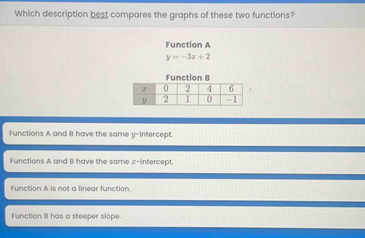 Which description best compares the graphs of these two functions?
Function A
y=-3x+2
Function B
Functions A and B have the same y-intercept.
Functions A and B have the same x-intercept.
Function A is not a linear function.
Function B has a steeper slope.