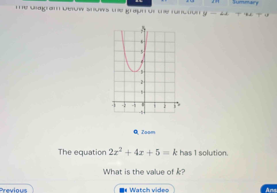 2G 2H Summary 
te dlagram below shows the graph of the function . y-4x+4x+y
Q Zoom 
The equation 2x^2+4x+5=k has 1 solution. 
What is the value of k? 
Previous Watch video Ans