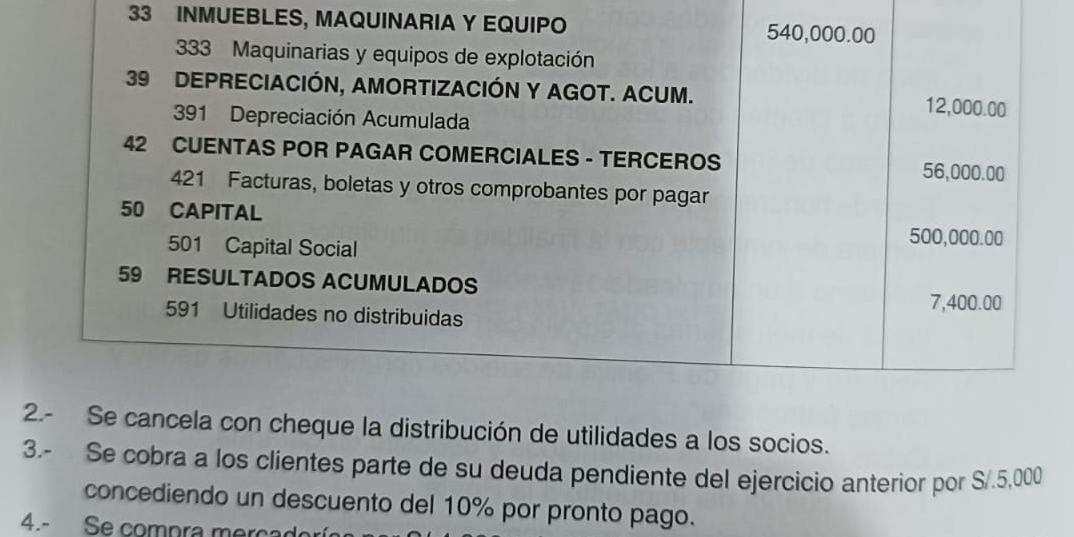 INMUEBLES, MAQUINARIA Y EQUIPO 540,000.00
333 Maquinarias y equipos de explotación 
39 DEPRECIACIÓN, AMORTIZACIÓN Y AGOT. ACUM. 12,000.00
391 Depreciación Acumulada 
42 CUENTAS POR PAGAR COMERCIALES - TERCEROS 56,000.00
421 Facturas, boletas y otros comprobantes por pagar
50 CAPITAL
501 Capital Social
500,000.00
59 RESULTADOS ACUMULADOS 
591 Utilidades no distribuidas
7,400.00
2.- Se cancela con cheque la distribución de utilidades a los socios. 
3.- Se cobra a los clientes parte de su deuda pendiente del ejercicio anterior por S/.5,000
concediendo un descuento del 10% por pronto pago. 
4.- Se compra m erç