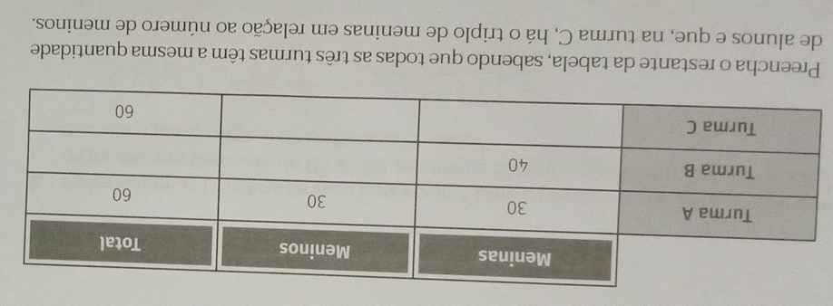 Preencha o restante da tabela, sabendo que todas as três turmas têm a mesma quantidade 
de alunos e que, na turma C, há o triplo de meninas em relação ao número de meninos.