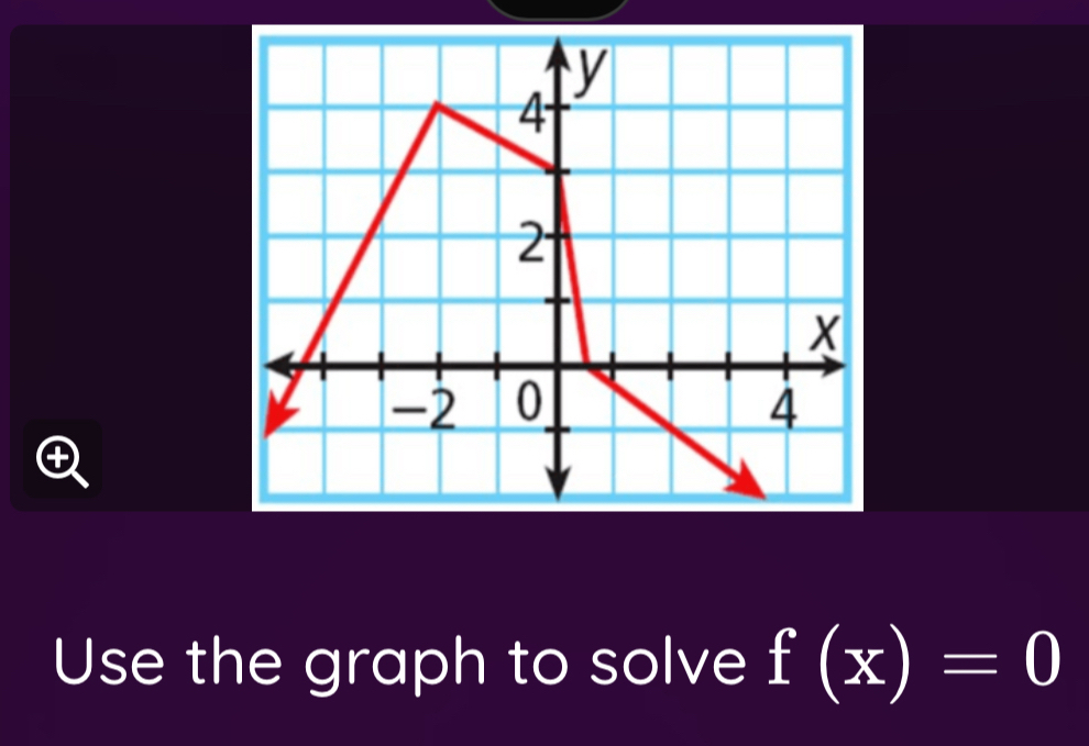 Use the graph to solve f(x)=0