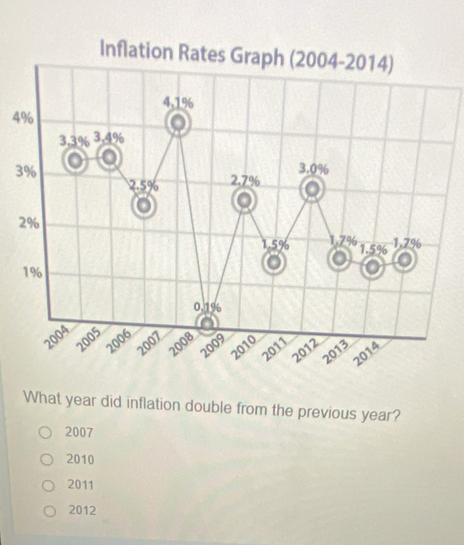 Inflation Rates Graph (2004-20 4
4.1%
4%
3,3% 3.4%
3% 3.0%
2.5% 2.7%
2%
1.5% 1.7% 1.7%
1.5%
19
0,1%
2004 
2005 
2006 
2007 
2008 
2009 
2010 
2011 
2012
2013
2014 
What year did inflation double from the previous year? 
2007 
2010 
2011 
2012