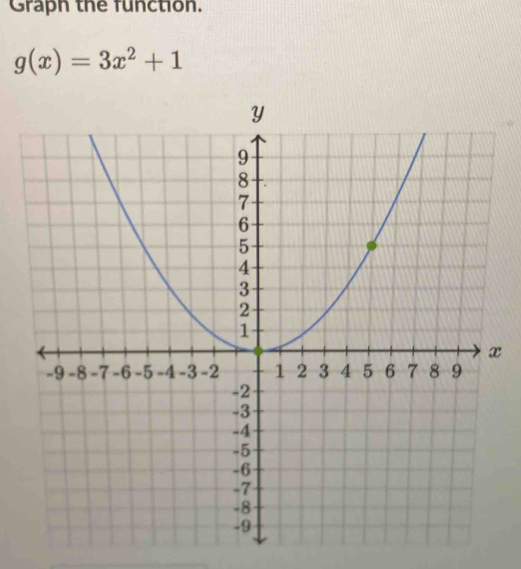 Graph the function.
g(x)=3x^2+1