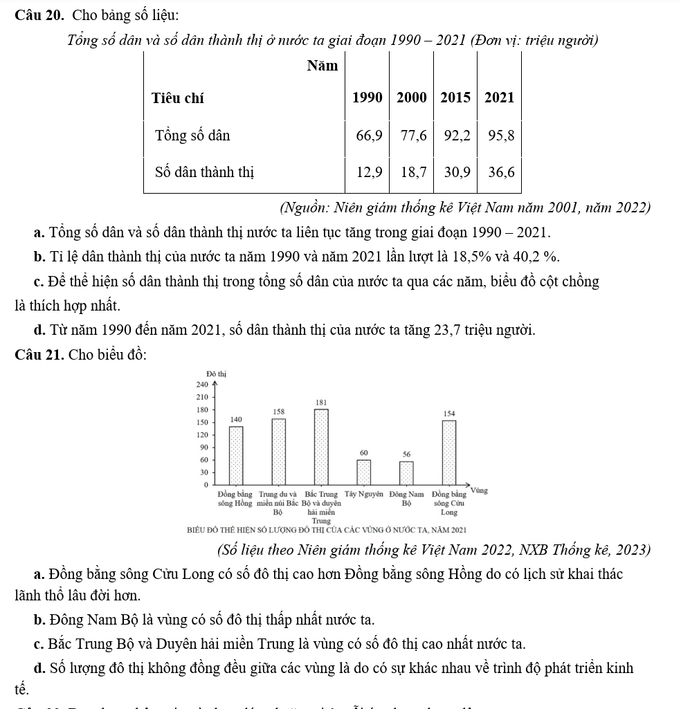 Cho bảng số liệu:
Tổng số dân và số dân thành thị ở nước ta giai đoạn 1990 - 2021 (Đơn vị: triệu người)
(Nguồn: Niên giám thống kê Việt Nam năm 2001, năm 2022)
a. Tổng số dân và số dân thành thị nước ta liên tục tăng trong giai đoạn 1990 - 2021.
b. Tỉ lệ dân thành thị của nước ta năm 1990 và năm 2021 lần lượt là 18,5% và 40, 2 %.
c. Để thể hiện số dân thành thị trong tổng số dân của nước ta qua các năm, biểu đồ cột chồng
là thích hợp nhất.
d. Từ năm 1990 đến năm 2021, số dân thành thị của nước ta tăng 23,7 triệu người.
Câu 21. Cho biểu đồ:
BIÊU ĐÔ THÊ HIỆN SÓ LƯợNG ĐÔ THị CủA CÁC VỦNG Ở NƯỚC TA, NăM 2021
(Số liệu theo Niên giám thống kê Việt Nam 2022, NXB Thống kê, 2023)
a. Đồng bằng sông Cửu Long có số đô thị cao hơn Đồng bằng sông Hồng do có lịch sử khai thác
lãnh thổ lâu đời hơn.
b. Đông Nam Bộ là vùng có số đô thị thấp nhất nước ta.
c. Bắc Trung Bộ và Duyên hải miền Trung là vùng có số đô thị cao nhất nước ta.
d. Số lượng đô thị không đồng đều giữa các vùng là do có sự khác nhau về trình độ phát triển kinh
tế.