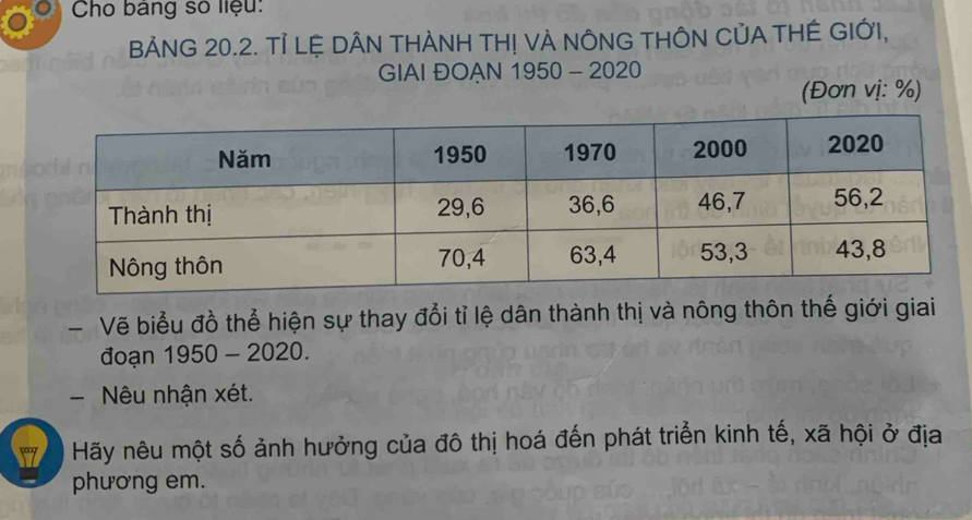 Cho bang số liệu: 
BẢNG 20.2. Tỉ LỆ DÂN THÀNH TH! VÀ NÔNG THÔN CỦA THÊ GIỚI, 
GIAI ĐOAN 1950 - 2020 
(Đơn vị: %) 
Vẽ biểu đồ thể hiện sự thay đổi tỉ lệ dân thành thị và nông thôn thế giới giai 
đoạn 1950-2020. 
- Nêu nhận xét. 
7 Hãy nêu một số ảnh hưởng của đô thị hoá đến phát triển kinh tế, xã hội ở địa 
phương em.