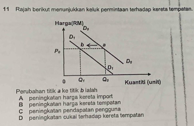 Rajah berikut menunjukkan keluk permintaan terhadap kereta tempatan.
Harga(RM)
D_0
D_1
b a
P_0
D_0
D_1
0 Q_1 Q_0 Kuantiti (unit)
Perubahan titik a ke titik b ialah
A peningkatan harga kereta import
B peningkatan harga kereta tempatan
Cpeningkatan pendapatan pengguna
D peningkatan cukai terhadap kereta tempatan