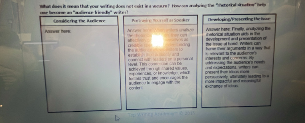 What does it mean that your writing does not exist in a vacuum? How can analyzing the “rhetorical situation” help 
one become an “audience friendly” writer? 
Considering the Audience Portraying Yourself as Speaker Developing/Presenting the Issue 
Answer here: Answer hereWhen writers analyze Answer here: Finally, analyzing the 
the rhetorcer on, they can rhetorical situation aids in the 
effectivelyins imselves as development and presentation of 
credible spea ____ inderstanding the issue at hand. Wrilers can 
the audience anows writers to frame their arguments in a way that 
establish their authonly and is relevant to the audience's 
connect with readers on a personal interests and concems. By 
level This connection can be addressing the audience's needs 
achieved through shared values, and expectations, writers can 
experiences, or knowledge, which present their ideas more 
fosters trust and encourages the persuasively, ultimately leading to a 
audience to engage with the more impactful and meaningful 
content exchange of ideas.