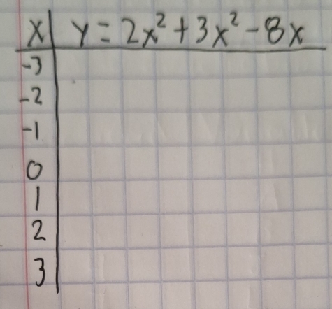 y=2x^2+3x^2-8x