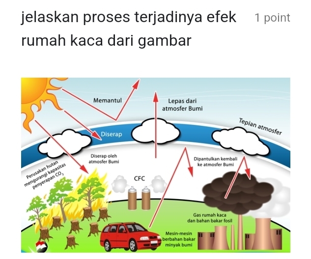 jelaskan proses terjadinya efek 1 point
rumah kaca dari gambar