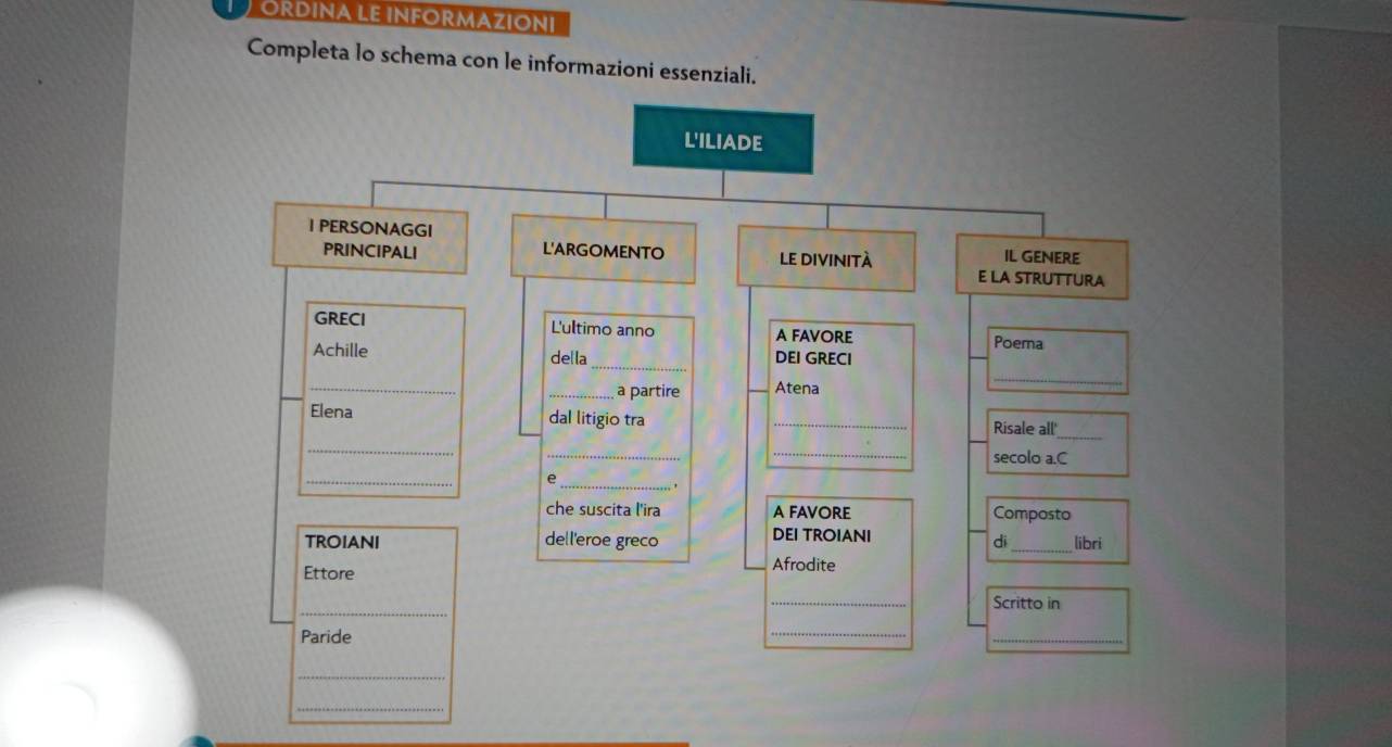 ORDINA LE INfORMAZIONi 
Completa lo schema con le informazioni essenziali. 
L'ILIADE 
I PERSONAGGI IL GENERE 
PRINCIPALI L'ARGOMENTO le divinità E LA STRUTTURA 
GRECI L'ultimo anno A FAVORE Poerna 
_ 
Achille della DEI GRECI 
_ 
_a partire Atena 
_ 
Elena dal litigio tra _Risale all'_ 
_ 
_ 
_ 
secolo a.C 
_ 
e 
_ 
che suscita l'ira A FAVORE Composto 
DEI TROIANI 
TROIANI dell'eroe greco di_ libri 
Ettore 
Afrodite 
_ 
_ 
Scritto in 
Paride 
_ 
_ 
_ 
_