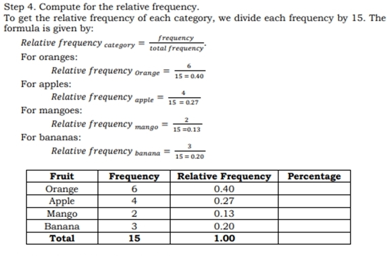 Compute for the relative frequency. 
To get the relative frequency of each category, we divide each frequency by 15. The 
formula is given by: 
Relative frequency category= frequency/totalfrequency . 
For oranges: 
Relative frequency of.ange= 6/15=0.40 
For apples: 
Relative frequency apple= 4/15=0.27 
For mangoes: 
Relative frequency mango= 2/15=0.13 
For bananas: 
Relative frequency banana = 3/15=0.20 