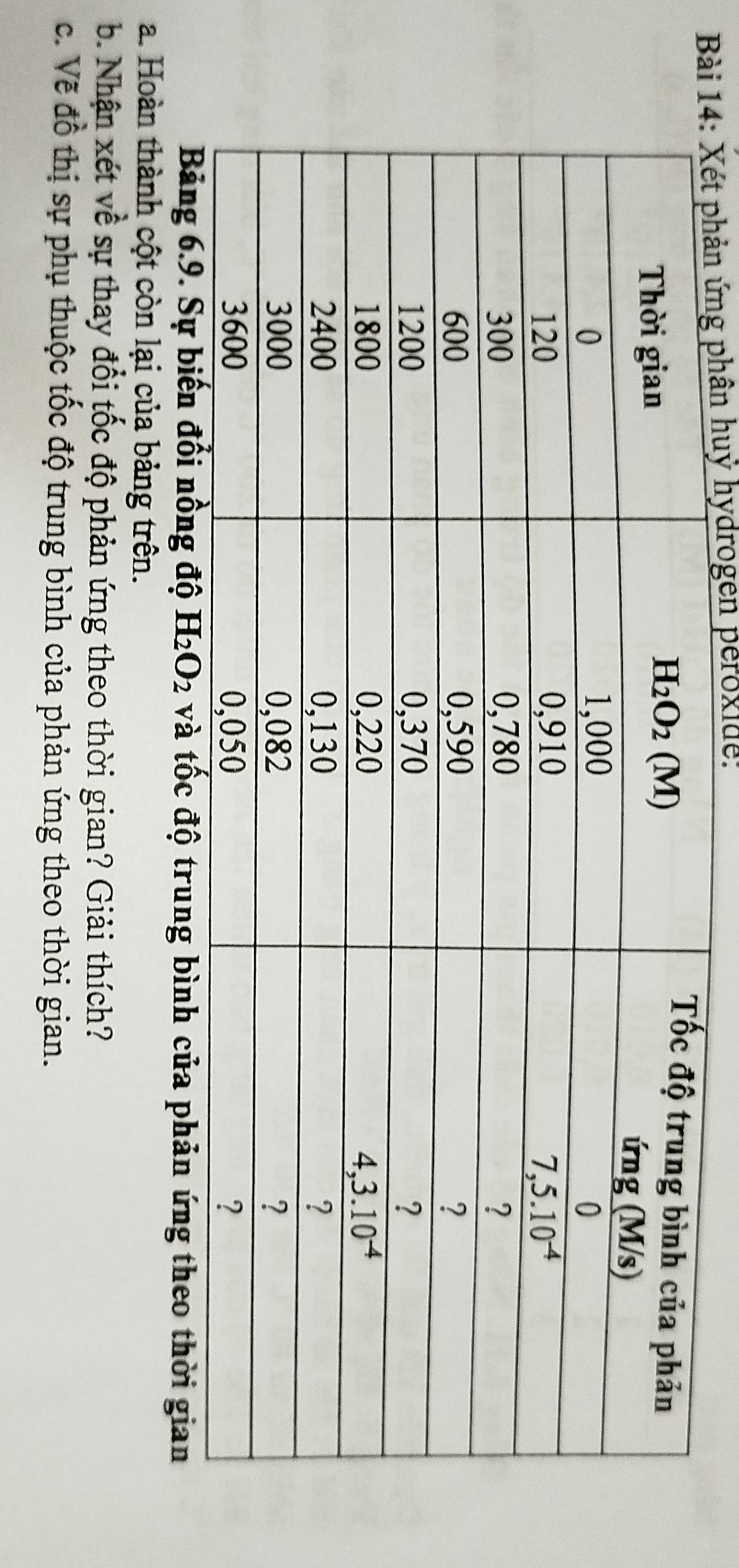 Xét phản ứng phân huỷ hydrogen peroxide:
a. Hoàn thành cột còn lại của bảng trên.
b. Nhận xét về sự thay đổi tốc độ phản ứng theo thời gian? Giải thích?
c. Vẽ đồ thị sự phụ thuộc tốc độ trung bình của phản ứng theo thời gian.