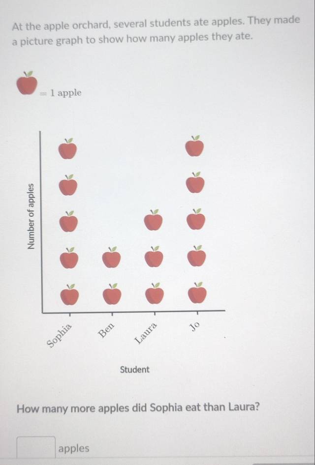 At the apple orchard, several students ate apples. They made
a picture graph to show how many apples they ate.
=1 apple
How many more apples did Sophia eat than Laura?
apples