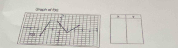 Graph of f(x) : 
× y