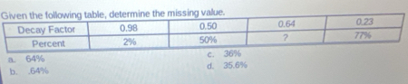 value.
a. 64% c. 36%
b. . 64% d. 35.6%