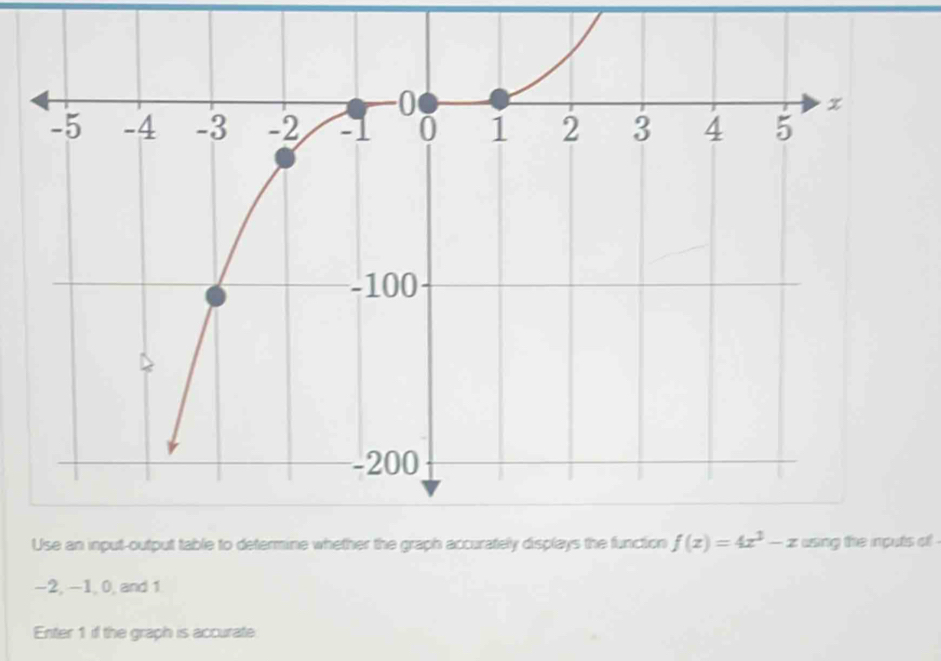 using the inputs of 
−2, −1, 0, and 1
Enter 1 if the graph is accurate