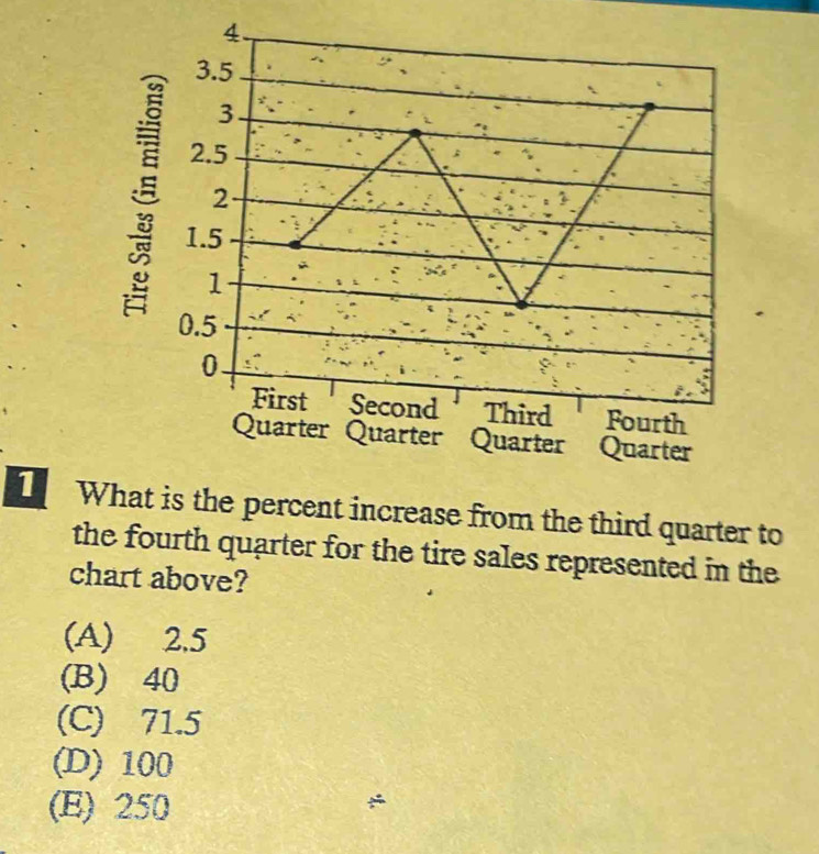 3.5
3
2.5
2
1.5
1
0.5
0.
First Second Third Fourth
Quarter Quarter Quarter Quarter
1 What is the percent increase from the third quarter to
the fourth quarter for the tire sales represented in the
chart above?
(A) 2.5
(B) 40
(C) 71.5
(D) 100
(E) 250