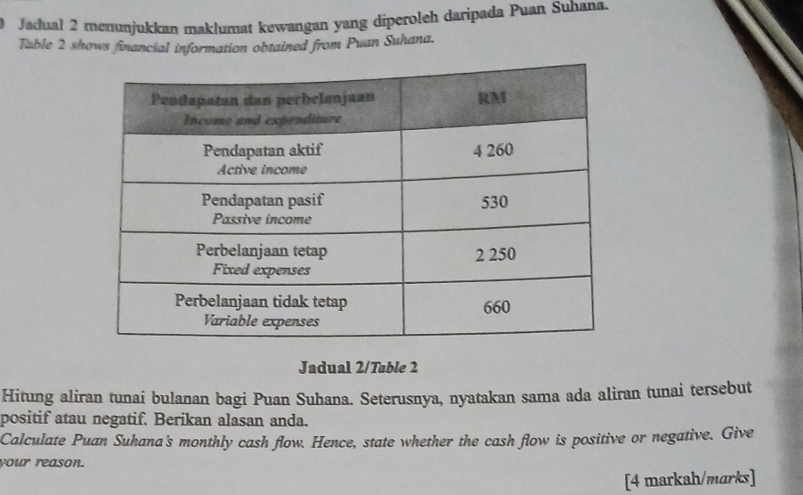 Jadual 2 menunjukkan maklumat kewangan yang diperoleh daripada Puan Suhana. 
Table 2 shows financial information obtained from Puan Suhana. 
Jadual 2/Table 2 
Hitung aliran tunai bulanan bagi Puan Suhana. Seterusnya, nyatakan sama ada aliran tunai tersebut 
positif atau negatif. Berikan alasan anda. 
Calculate Puan Suhana's monthly cash flow. Hence, state whether the cash flow is positive or negative. Give 
your reason. 
[4 markah/marks]