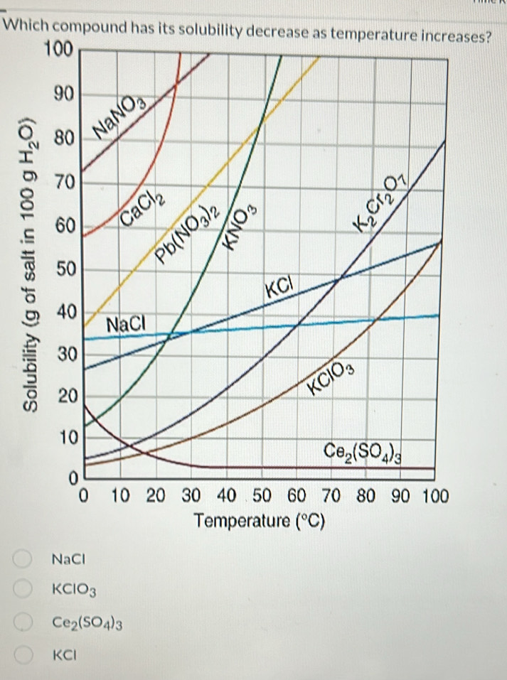 Which compound has its solubility decrease as temperature increases?
NaCl
KClO_3
Ce_2(SO_4)_3
KCl