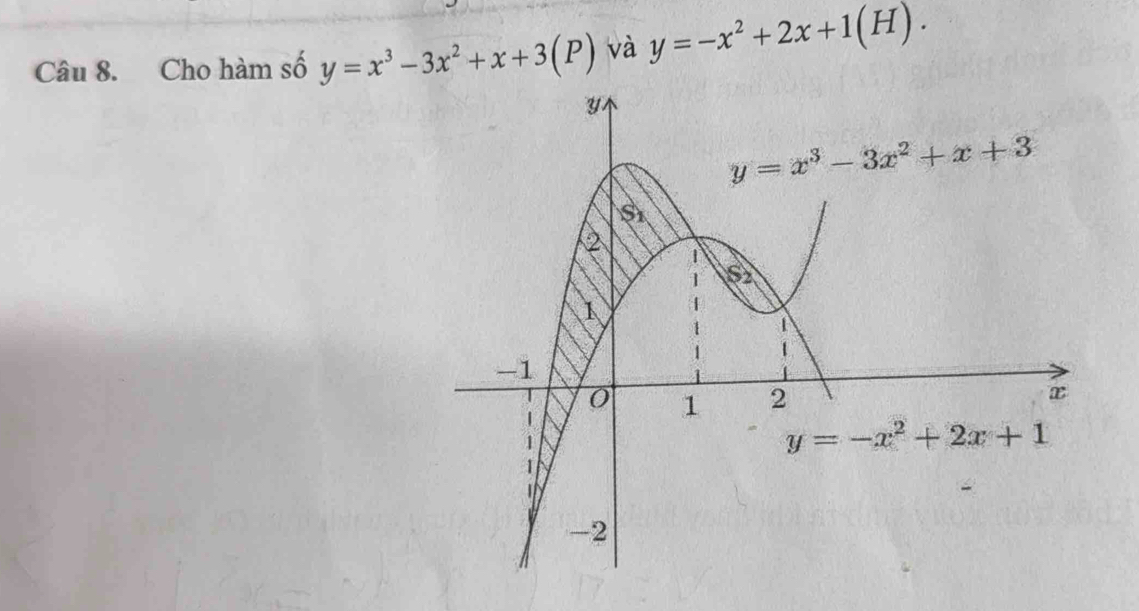 Cho hàm số y=x^3-3x^2+x+3(P) và y=-x^2+2x+1(H).