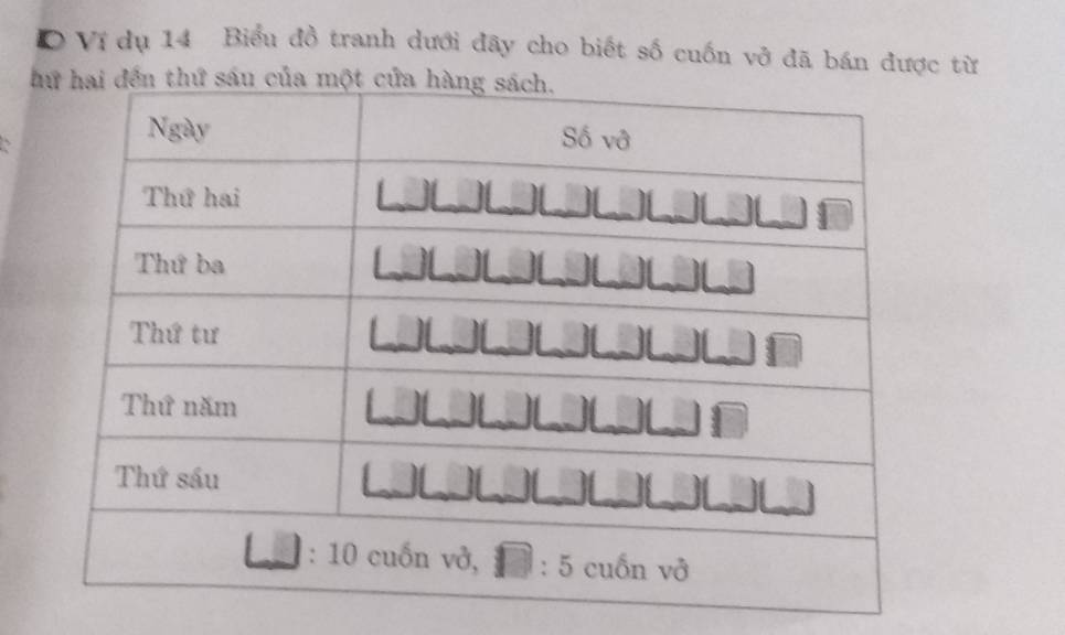 Vĩ dụ 14 Biểu đồ tranh dưới đãy cho biết số cuốn vở đã bán được từ