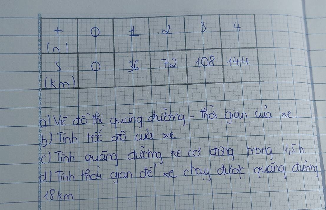 (iVe dot quáng zuòng-Hà gian cia xe 
b) finh tà do cuà xe
() Tinh quáng chuòing xe ǒ dōng mrong 4ish
(ll finh thot gan dè xe chay ohlǒc quáng duòing
18km