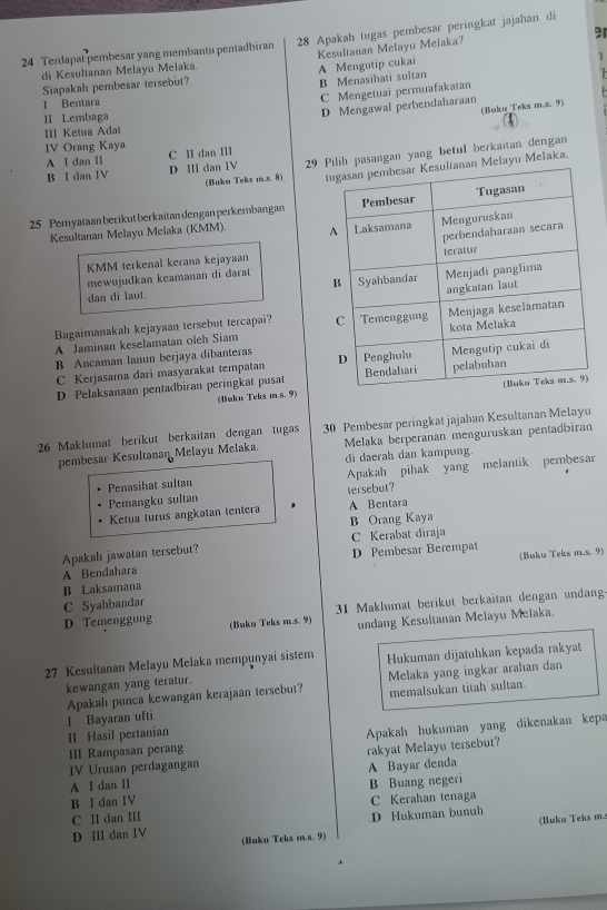 Terdapat pembesar yang membantu pentadbiran 28 Apakah tugas pembesar peringkat jajahan di
di Kesultanan Melayu Melaka.
A Mengutip cukai Kesultanan Melayu Melaka?
Siapakah pembesar tersebut?
B Menasihati sultan
I Bentara
C Mengetuai permuafakatan
II Lembaga
D Mengawal perbendaharaan
(Buku Teks m.s. 9)
(1
III Ketua Adat
IV Orang Kaya C II dan III
B I dan IV D ⅢI dan IV 2asangan yang betul berkaitan dengan
A I dan II
(Buku Teks m.s. 8) yu Melaka.
25 Peryataan berikut berkaitan dengan perkembangan
Kesultanan Melayu Melaka (KMM) 
KMM terkenal kerana kejayaan
mewujudkan keamanan di darat 
dan di laut. 
Bagaimanakah kejayaan tersebut tercapai? 
A Jaminan keselamatan oleh Siam
B Ancaman lanun berjaya dibanteras
C Kerjasama dari masyarakat tempatan
D Pelaksanaan pentadbiran peringkat pusat
(Buku Teks m.s. 9)
26 Maklumat berikut berkaitan dengan tugas 30 Pembesar peringkat jajahan Kesultanan Melayu
pembesar Kesultanan Melayu Melaka. Melaka berperanan menguruskan pentadbiran
di daerah dan kampung.
Penasihat sultan Apakah pihak yang melantik pembesar
Pemangku sultan tersebut?
Ketua turus angkatan tentera A Bentara
B Orang Kaya
Apakah jawatan tersebut? C Kerabat diraja
D Pembesar Berempat
(Buku Teks m.s. 9)
A Bendahara
B Laksamana
C Syahbandar
31 Maklumat berikut berkaitan dengan undang
D Temenggung (Buku Teks m.s. 9) undang Kesultanan Melayu Melaka.
27 Kesultanan Melayu Melaka mempunyai sistem Hukuman dijatuhkan kepada rakyat
kewangan yang teratur.
Apakah punca kewangan kerajaan tersebut? Melaka yang ingkar arahan dan
I Bayaran ufti memalsukan titah sultan.
II Hasil pertanian
Apakah hukuman yang dikenakan kepa
III Rampasan perang
IV Urusan perdagangan rakyat Melayu tersebut?
A I dan I A Bayar denda
B I dan IV B Buang negeri
C Ⅱ dan ⅢI C Kerahan tenaga
D Hukuman bunuh
(Buku Teks m.
D III dan IV (Buku Teks m.s. 9)