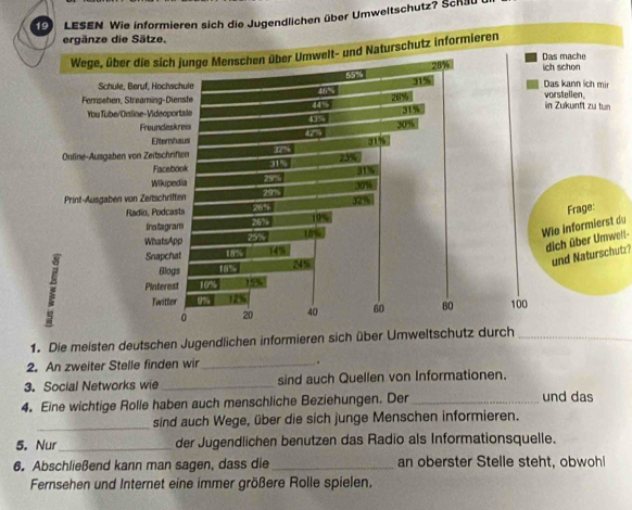 ndlichen über Umweltschutz? Schu 
Wie informierst du 
dich über Umwell- 
und Naturschutz? 
1. Die meisten deutschen Jugendlichen informieren sich über Umweltschutz durch_ 
2. An zweiter Stelle finden wir _. 
3. Social Networks wie _sind auch Quellen von Informationen. 
4. Eine wichtige Rolle haben auch menschliche Beziehungen. Der_ und das 
_sind auch Wege, über die sich junge Menschen informieren. 
5. Nur_ der Jugendlichen benutzen das Radio als Informationsquelle. 
6. Abschließend kann man sagen, dass die _an oberster Stelle steht, obwohl 
Fernsehen und Internet eine immer größere Rolle spielen.