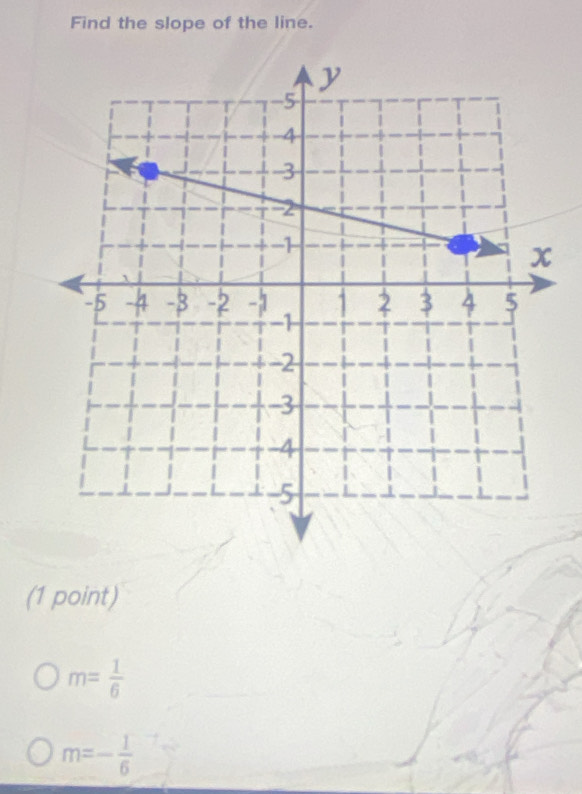 Find the slope of the line.
(1 point)
m= 1/6 
m=- 1/6 